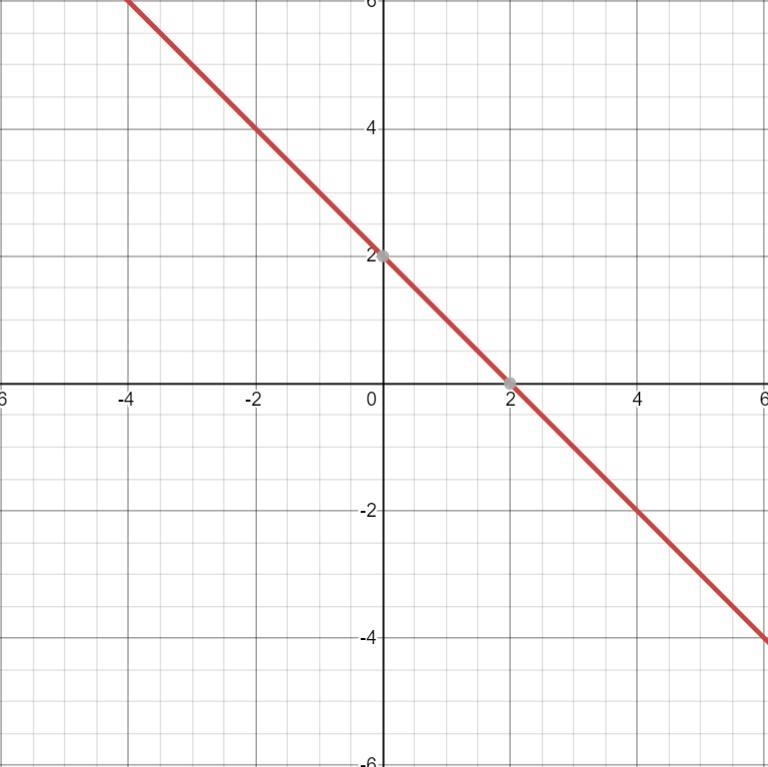 Help plsss it’s (Graphing Lines in Slope-Intercept Form) 7th grade work-example-1