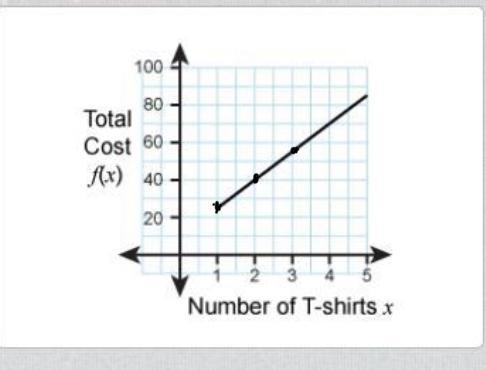 The cost of ordering T-shirts from a Web site is shown in the table. Which graph best-example-1