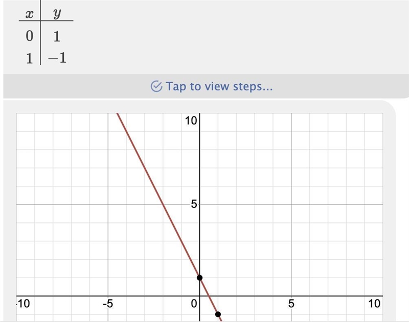 Y= -2x + 1 Graph the number pairs on a coordinate plane.-example-1