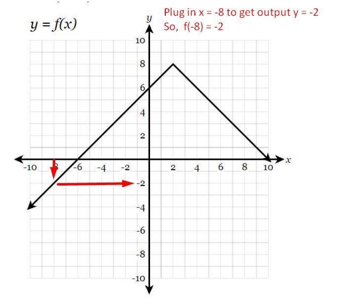 Find the value of f(-8).-example-1