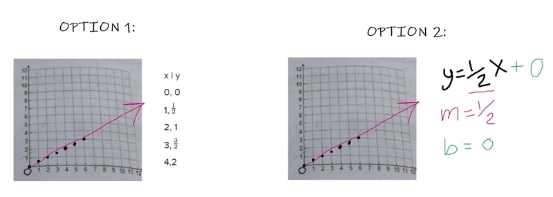 what is A proportional relationship is modeled by the equation y =1/2x Complete the-example-1