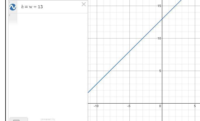 A pyramid is 1 3 inch taller than it is wide. Let h=height. Let w=width. Complete-example-1