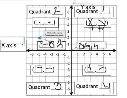 Place labels on the coordinate plane below. Label: x-axis, y-axis, origin, quadrants-example-1