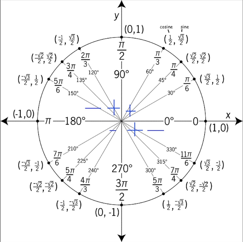 What is the value of 90 deegres-example-1