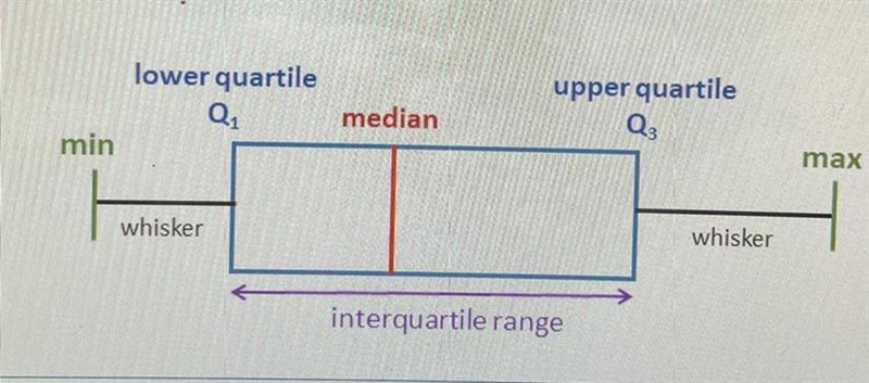 Help plzzzz The minimum value os 58 The median value is 82 The third quartile is 58-example-1