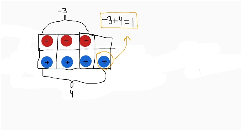 PLEAAE HELP QUICK Draw a correct model for the addition problem -3+4.-example-1