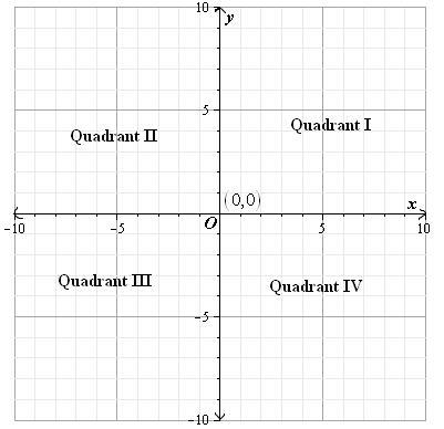 help now pls!!!!!!!Draw and label a coordinate plane, including the four quadrants-example-1