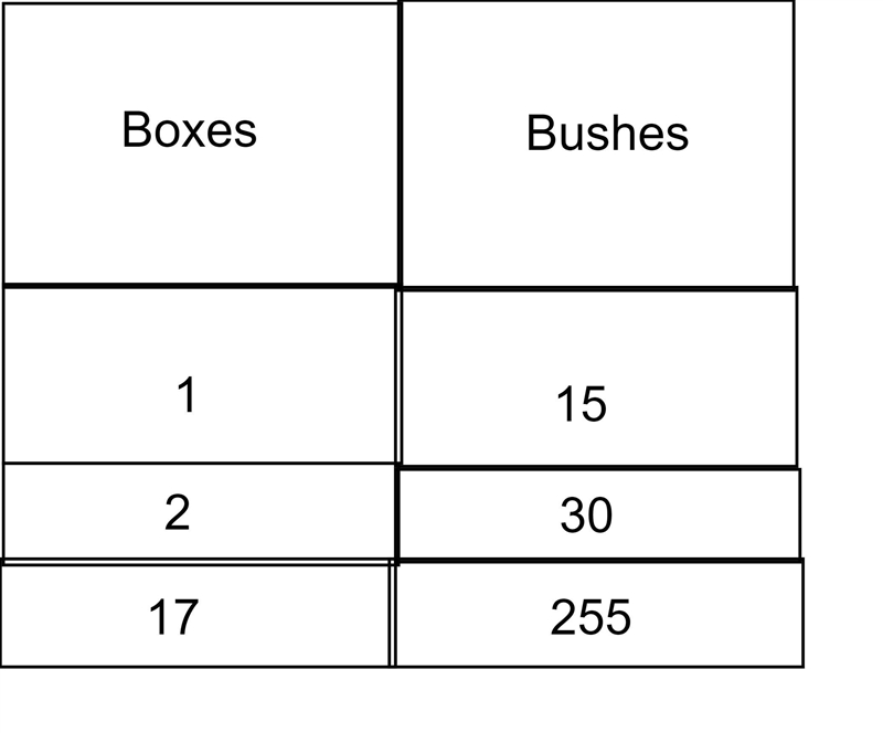 If rose bushes are shipped in boxes of 15 and the class orders 255 bushes, how many-example-1