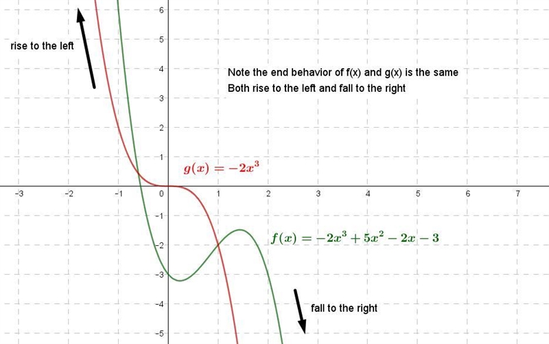 Use the key features of the polynomial f(x) = −2x3 + 5x2 − 2x − 3 to describe its-example-1