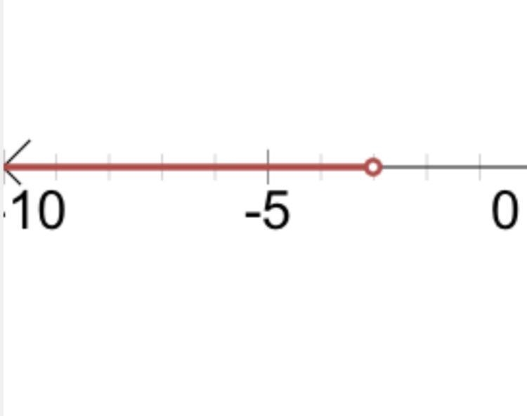 Solve and graph the inequality. 8 + k < 5-example-1