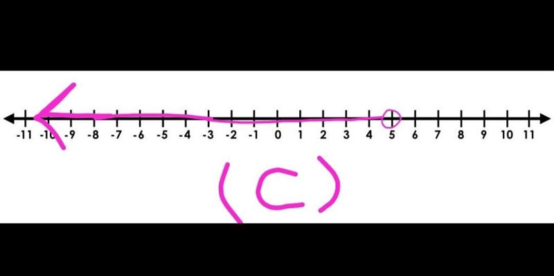 Identify the inequality graphed on the number line. A) x - 8 < 3 B) x + 8 < 3 C-example-3