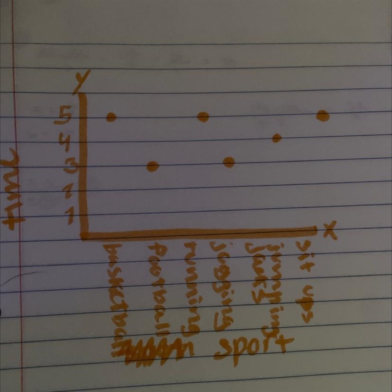 You may use the table below for your variables. Time (minutes) 5 basketball 3 football-example-1