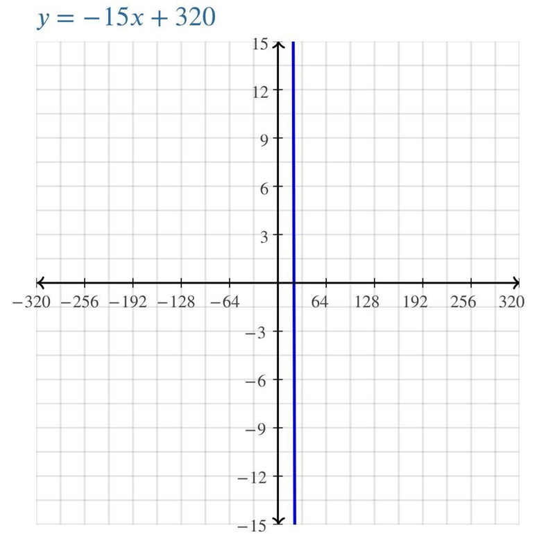 What is the constant of proportionality of 1. y=2.0+ 0.5x 2.y=75x 3.y=55x 4.y=320-15x-example-2