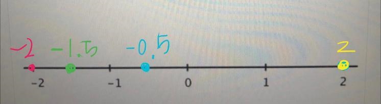 Plot the following points on a number line. • -1.5 • the opposite of -2 • the opposite-example-1