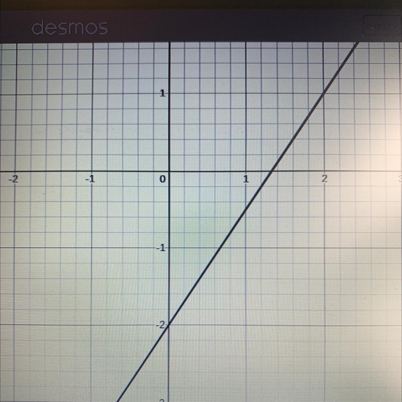 Graph y = 3/2x - 2 please help :)-example-1