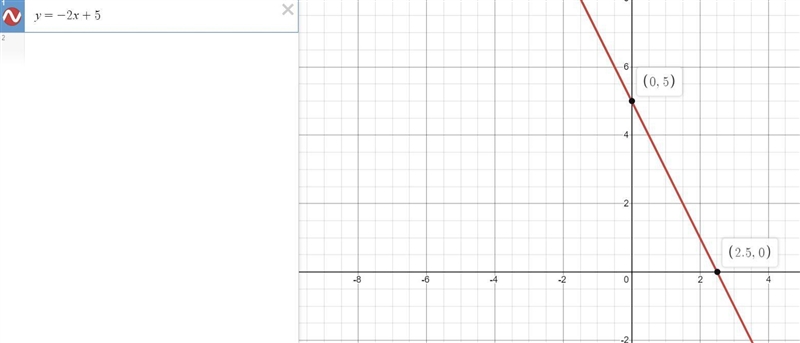 Graph y=-2x+5 Plz hurry-example-1