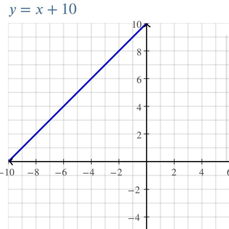 Graph this function using intercepts: x–y= -10-example-1