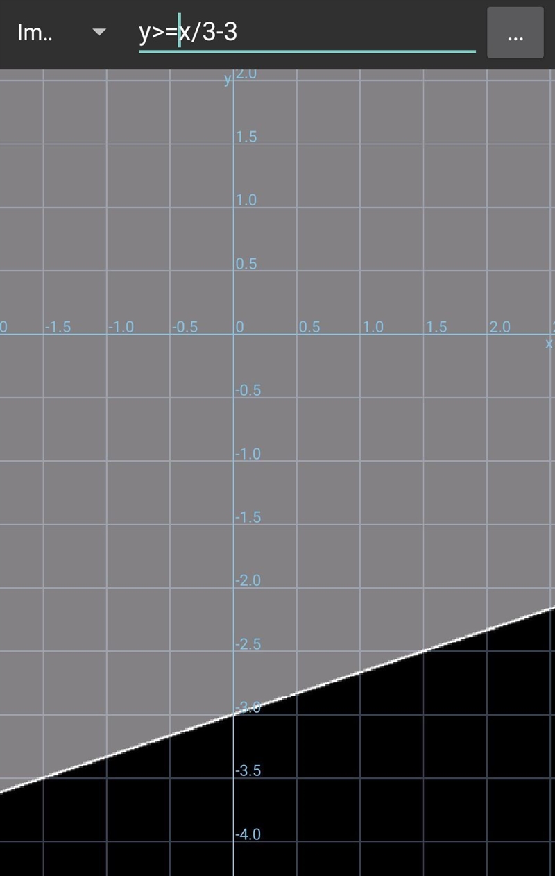 Find the inequality represented by the graph.-example-1