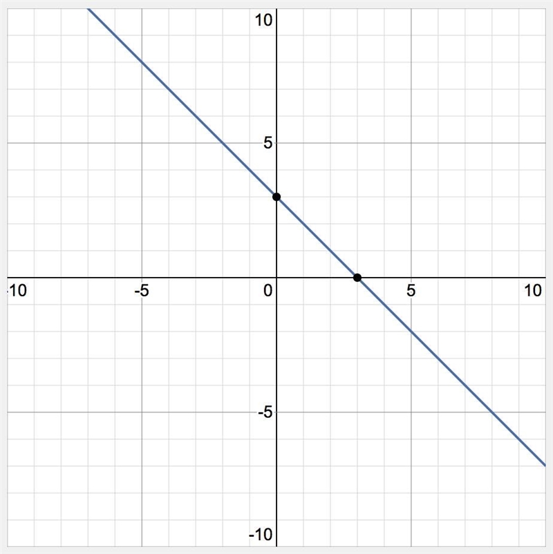 Solve the system of linear equations by graphing y=x-1 and y=-x+3-example-1