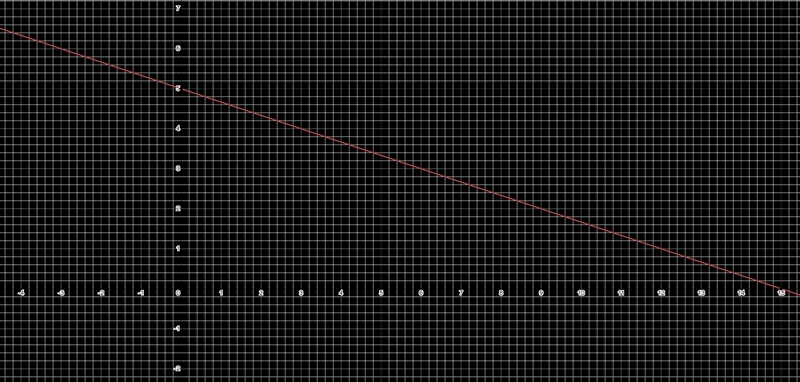 Please help! Help me graph y = -1/3x + 5-example-1