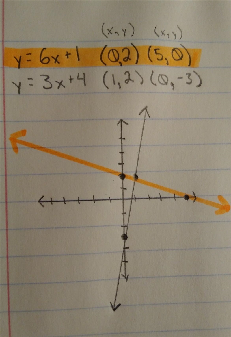 Which linear function has the greatest y-intercept? y = 6 x + 1 On a coordinate plane-example-1