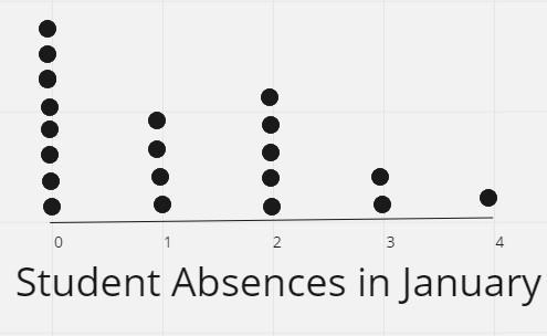 Draw and upload a dot plot to represent the following data. Student Absences in January-example-1