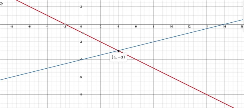 Graph the Systems of Equations below, then place a point indicating the solution to-example-1