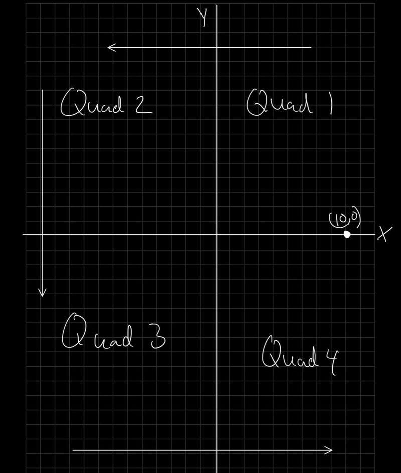 In which quadrant or axis is the point (10, 0) located? Group of answer options x-example-1