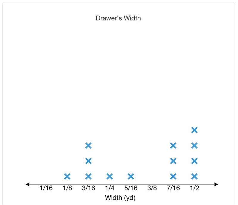 This data gives the width, in yards, of several drawers. Width (yards): 12, 516, 716, 14, 12, 12, 38, 38, 18, 316, 12, 716, 316, 716, 316 Create-example-1