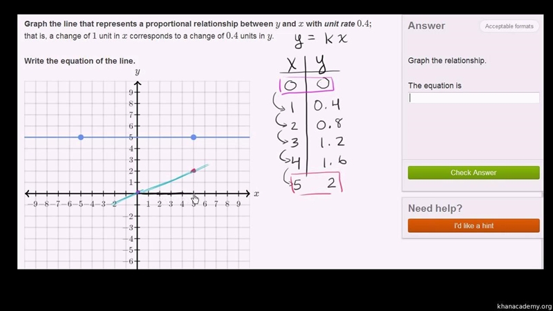 A proportional relationship between x and y includes the points (5, 3) and (20, 12) when-example-1