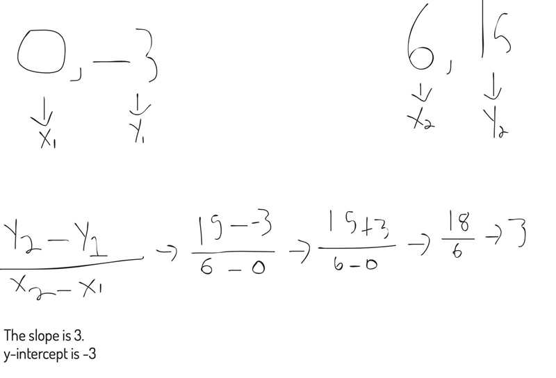 A linear function contains the following points. what are the slope and y-intercept-example-1