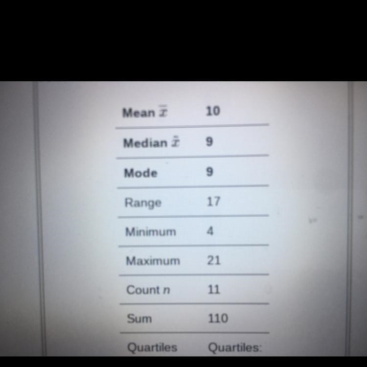 4, 4, 6, 7, 9, 9, 9, 10, 14, 17, 21 Mean: Median: Mode: Range:-example-1