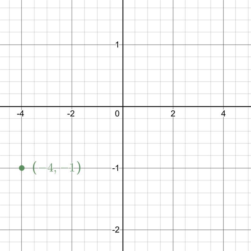 Graph the ordered pair (-4,-1)-example-1