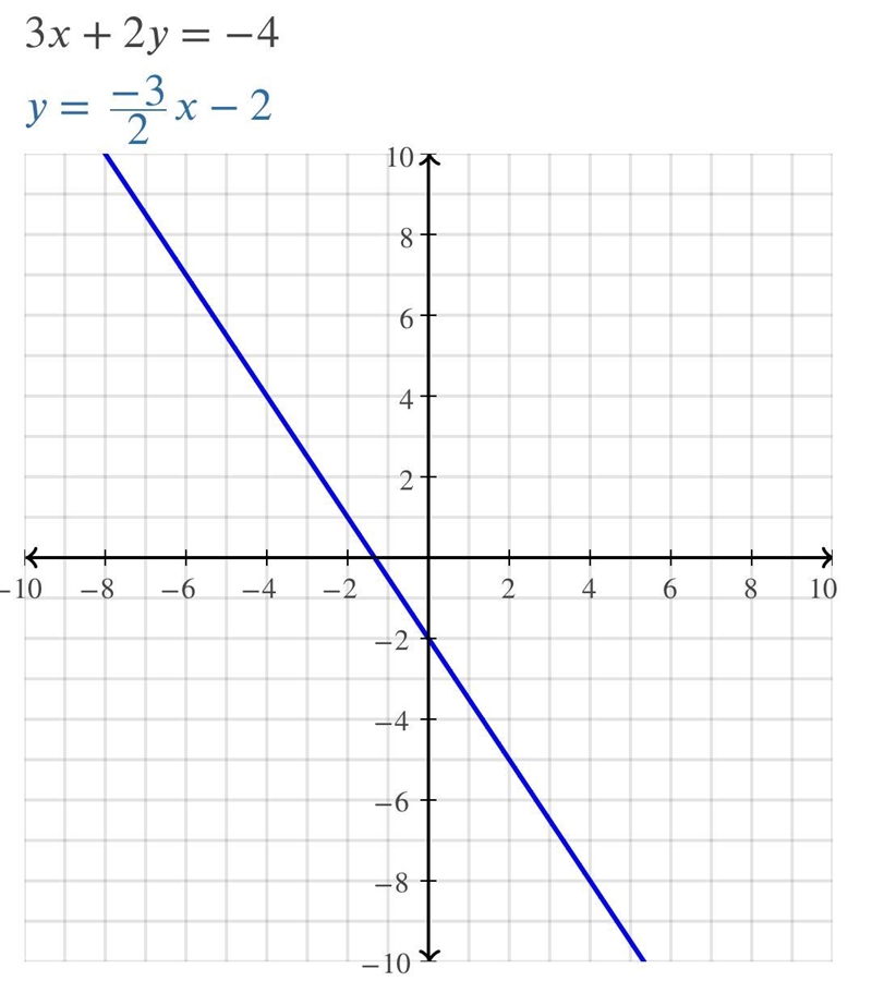 PLEASE HELP!! Prove that the graph of the equation 3x + 2y= -4 doesn't have a single-example-3