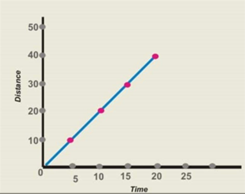 A graph assists in representing and interpreting all types of motion. Which of the-example-1