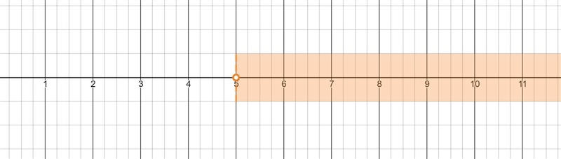 Can somebody shade this for me? Thanks so much! Create and shade a number line that-example-1