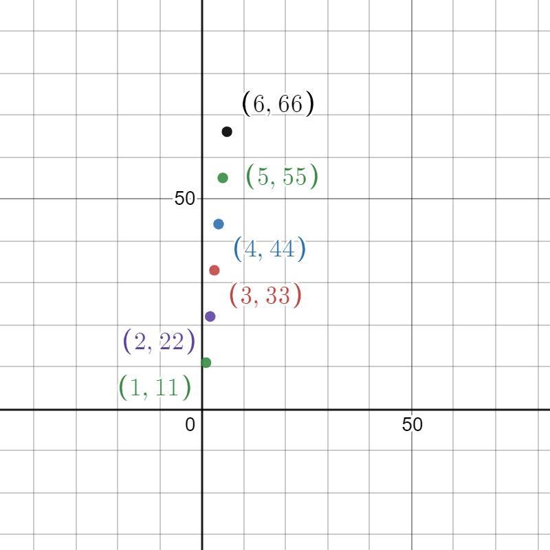 Angel earned $77 at his job when he worked for 7 hours. Fill out a table of equivalent-example-1