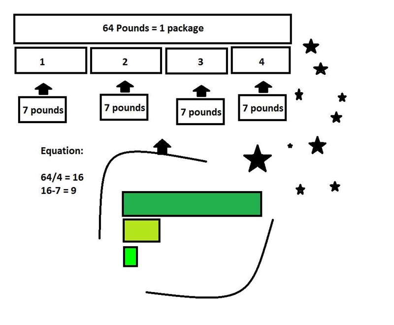 A food pantry is making packages. Each package weighs 64 pounds. Each package contains-example-1