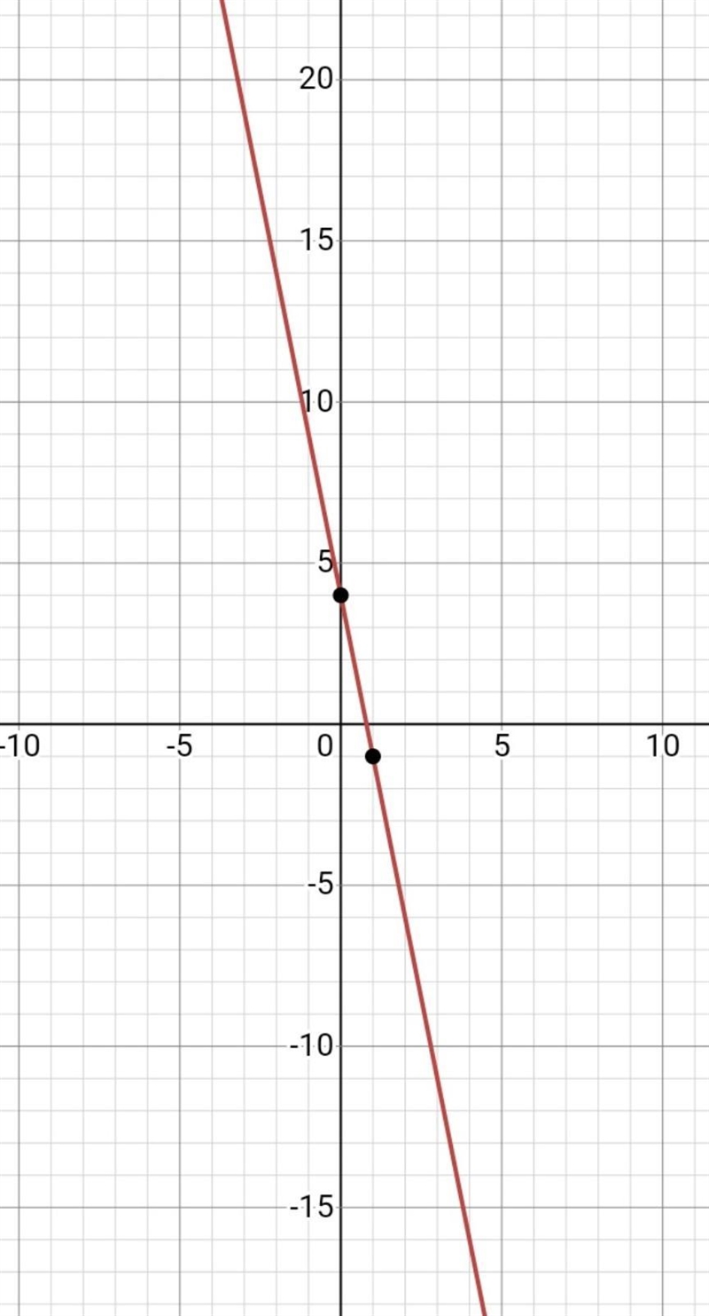 Graph a line with the slope of -5 and the y intercept of 4 PLEZZ HELP!!!!!!!!!!!!!!!!-example-1