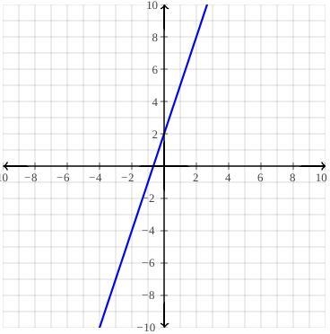 Graph the following equation: y = 3x + 2-example-1