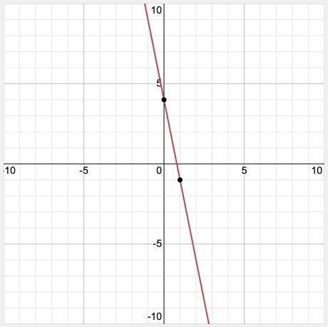 Which graph best represents the equation 5x + y = 4? A. B. C. D.-example-1