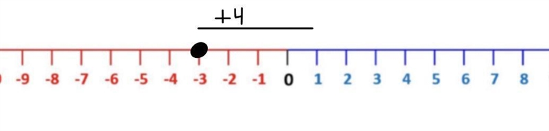 PLEAAE HELP QUICK Draw a correct model for the addition problem -3+4.-example-1