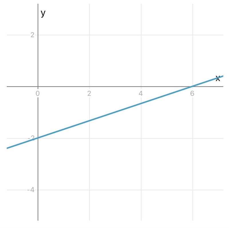 Graph the line: y= 1/3x-2​-example-1