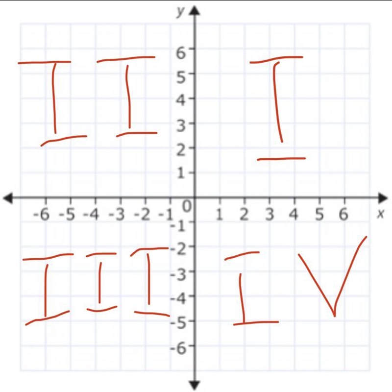 Identify A on the following diagram: quadrant II quadrant I quadrant IV quadrant III-example-1