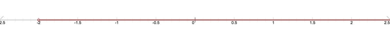 Please HELPPPPPPP!!! I need this soon!! Solve the given inequality and graph the solution-example-1