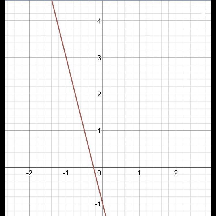 How to graph y = −4x − 1-example-1