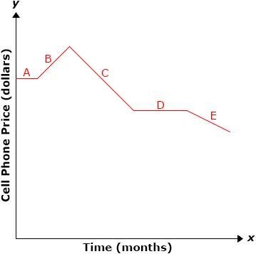 The price of a cell phone model was tracked over a ten-month period. The graph shows-example-1