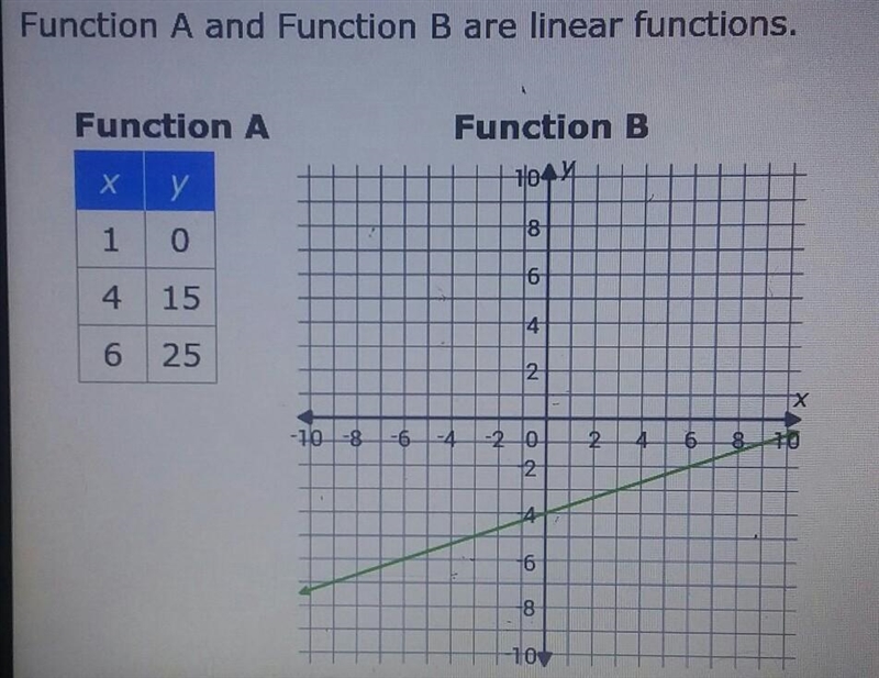 Which statement is true? 1: The y-intercept of Function A is greater than the y-intercept-example-1