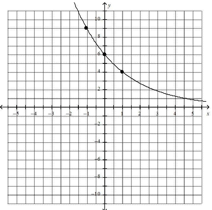 Write the exponential function shown on the graph. Hint: If you can't naturally see-example-1