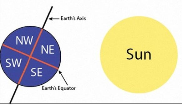 According to the diagram below, In which hemisphere is it DAY and WINTER? 1. NW Hemisphere-example-1